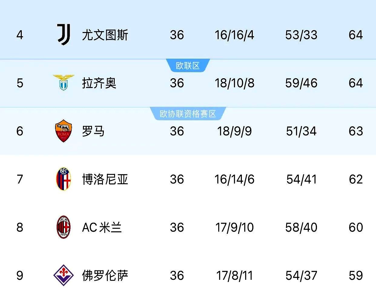 包含萨索洛客场战胜国米，领跑积分榜的词条