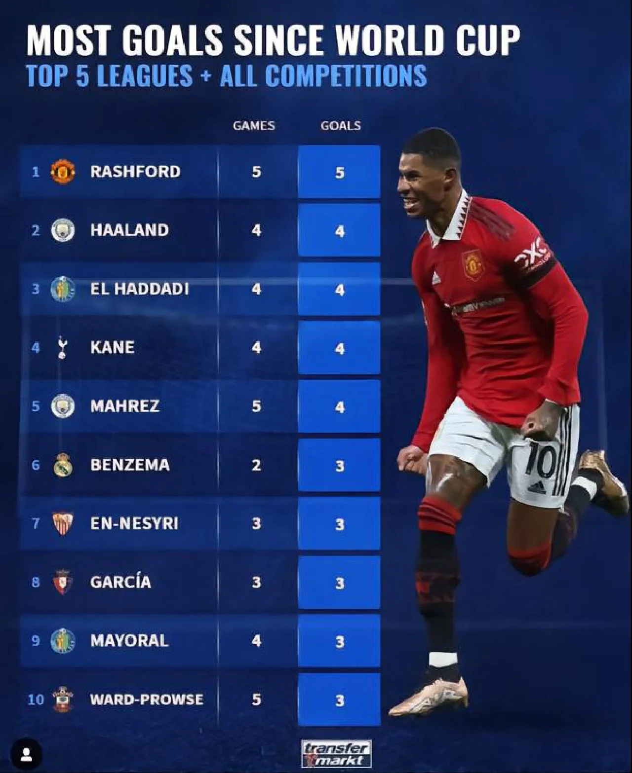 瑞典完胜那不勒斯，拉什福德状态火热